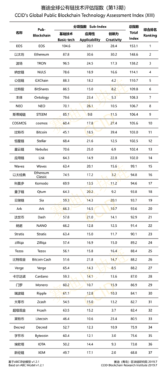 賽迪第13期全球公有鏈技術(shù)評(píng)估指數(shù)發(fā)布