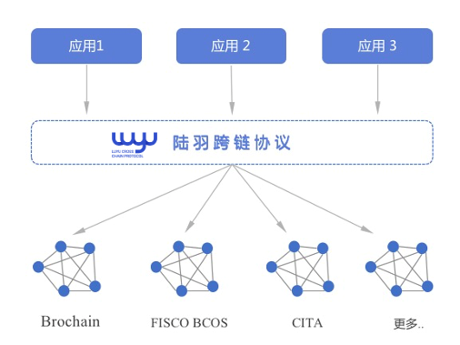 陸羽跨鏈協(xié)議白皮書(shū)發(fā)布 打造聯(lián)盟鏈?zhǔn)澜绲耐ㄓ谜Z(yǔ)言