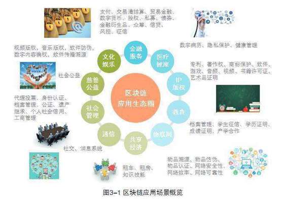 區(qū)塊鏈技術(shù)應(yīng)用場(chǎng)景完整版區(qū)塊鏈生態(tài)圈